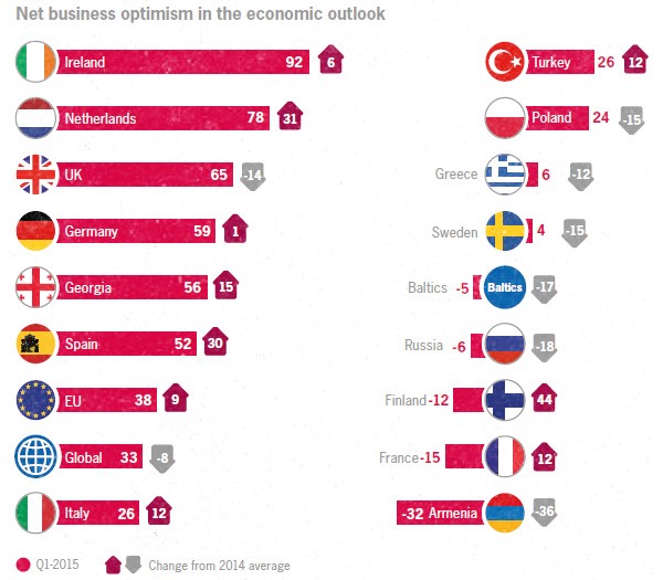 Net business optimism in the economic outlook